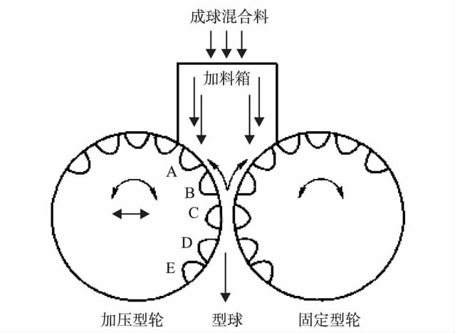 提高矿煤冷压球团质量的方法