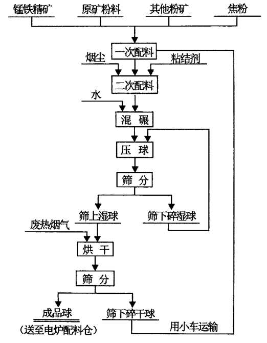 锰系合金冷压球团生产工艺